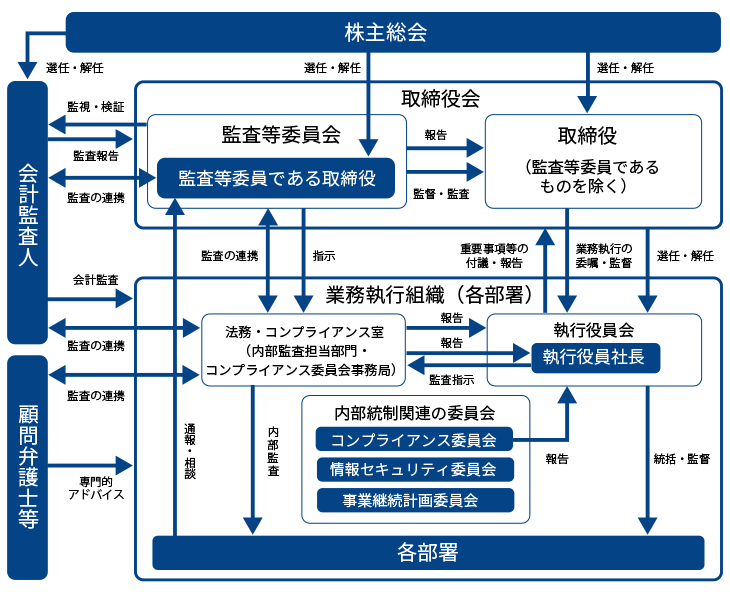 コーポレート・ガバナンス体制図