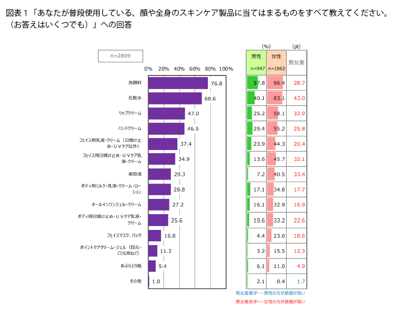 表1