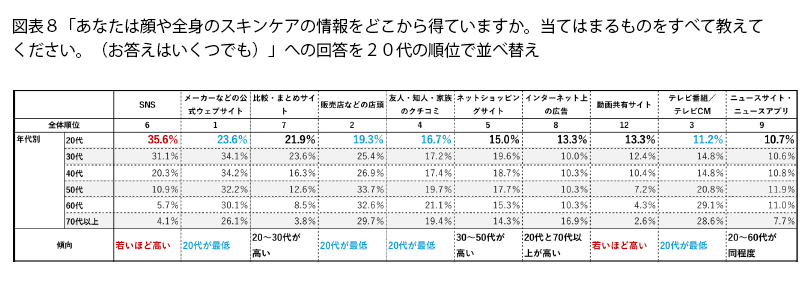 表8