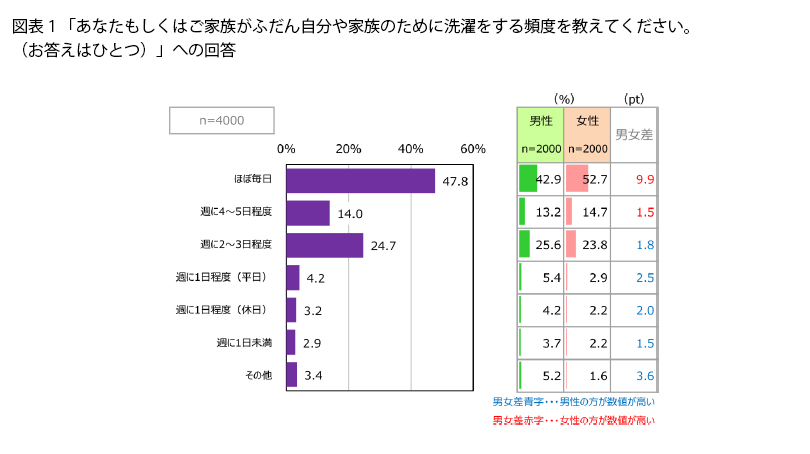 表1