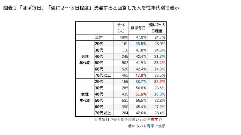 表2