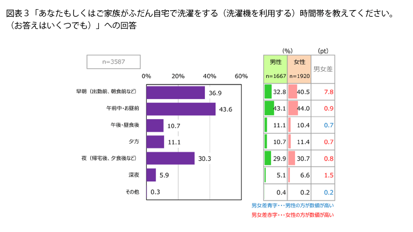 表3