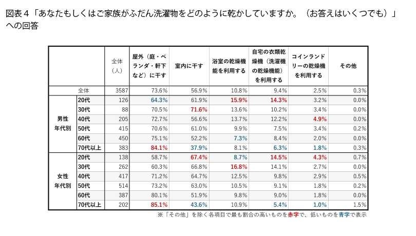 表4