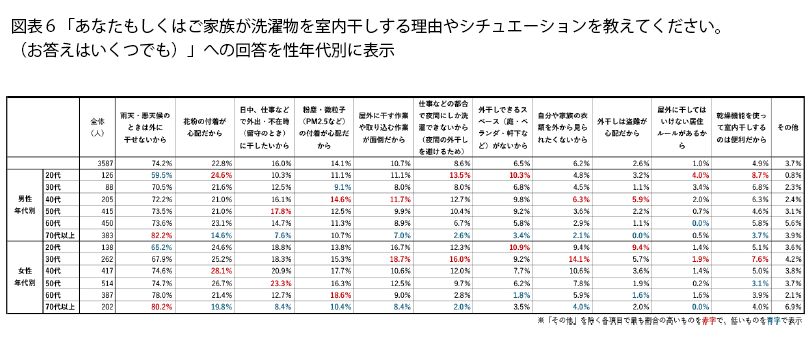 表6