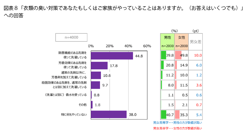 表8