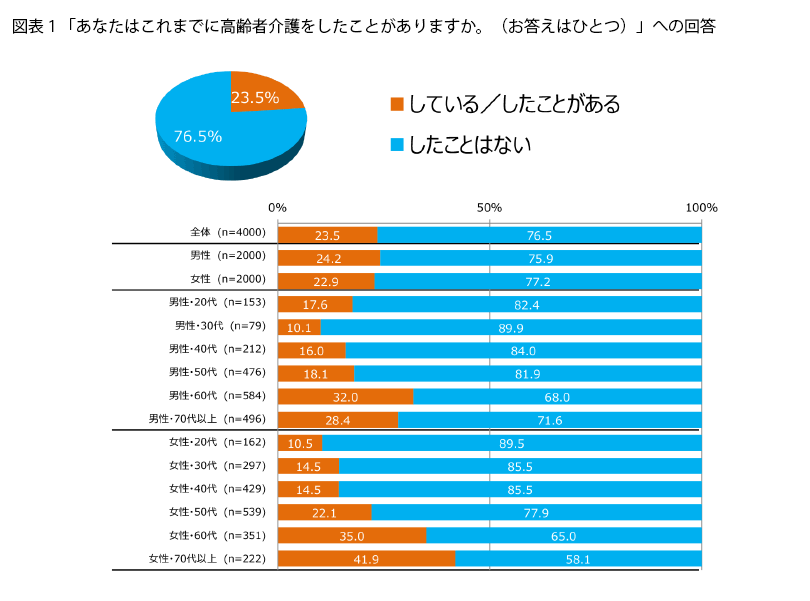 表1