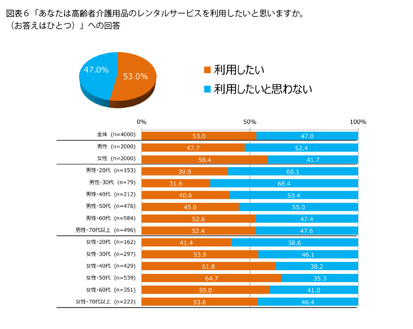 表6