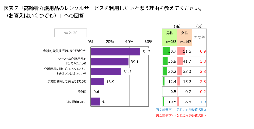 表7