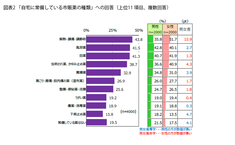 表2