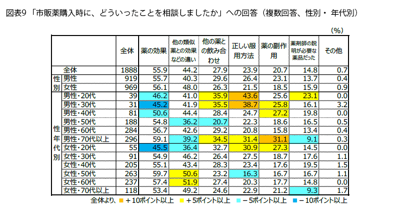 表9