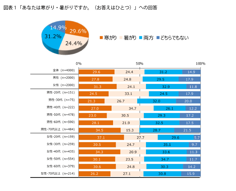 表1