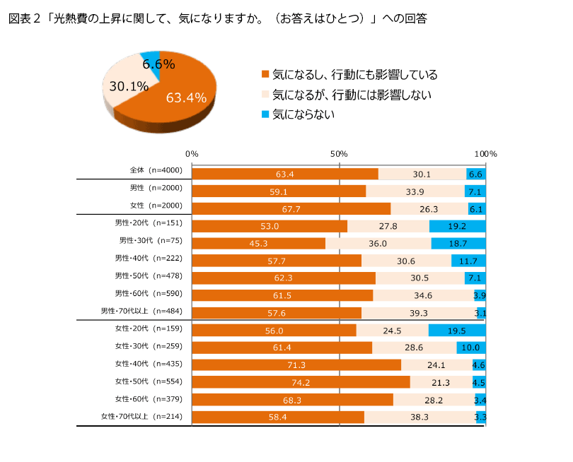 表2