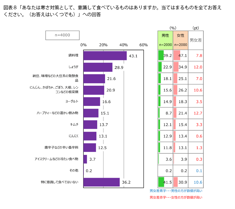 表8