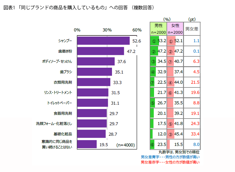 表1