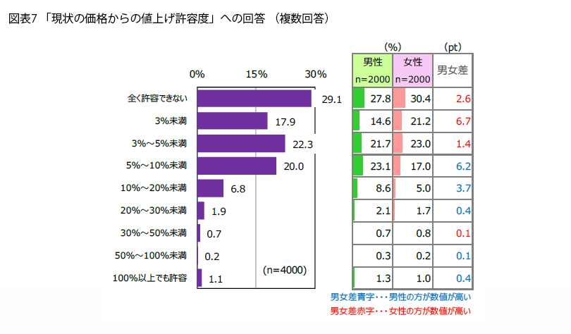 表7