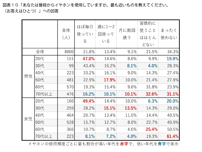 表10