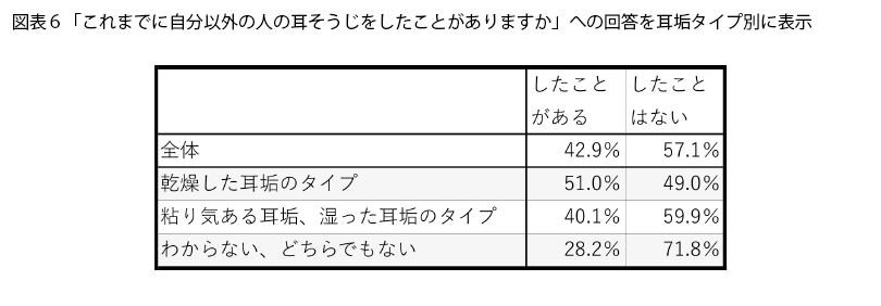 表6