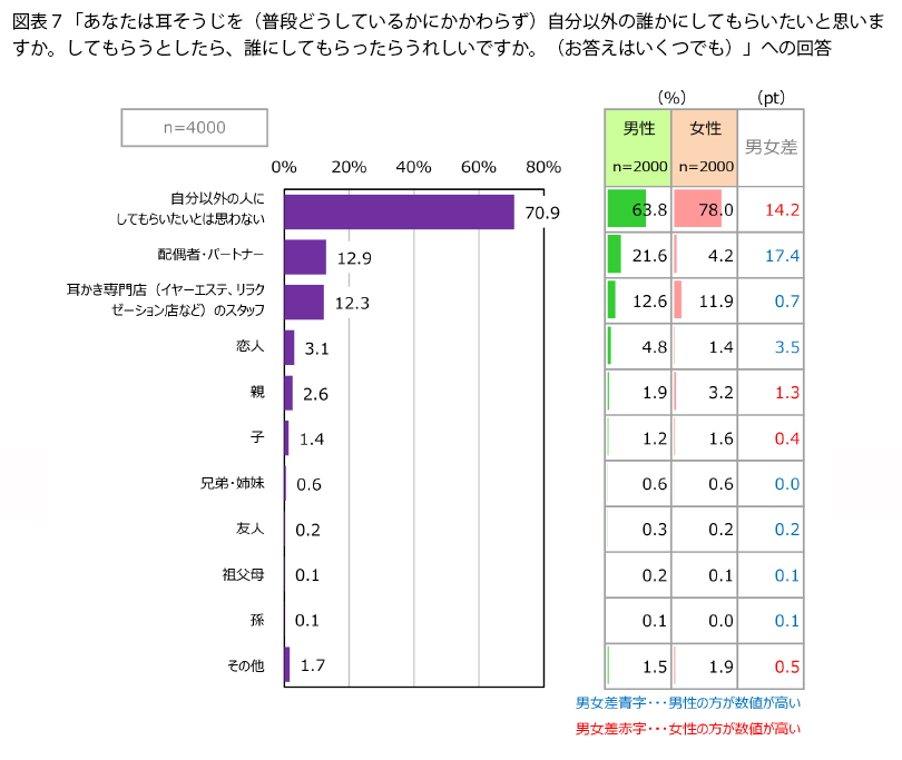 表7