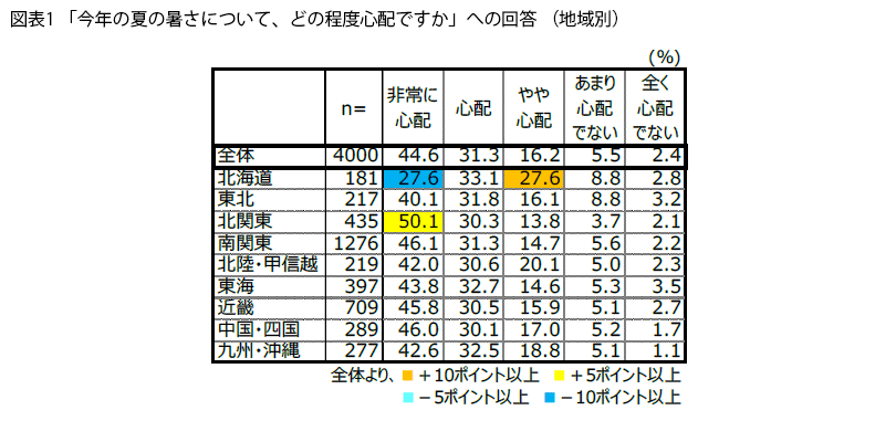 表1