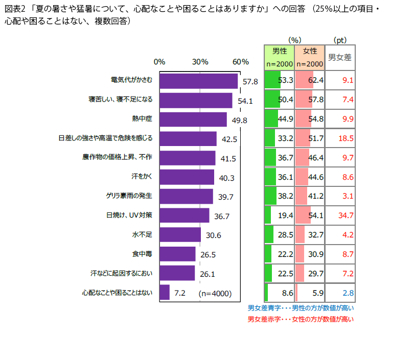 表2