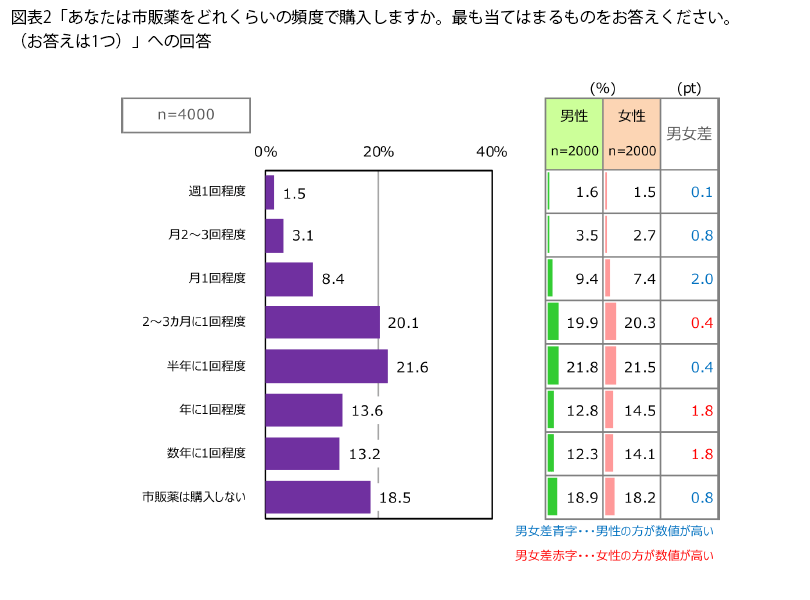 表2