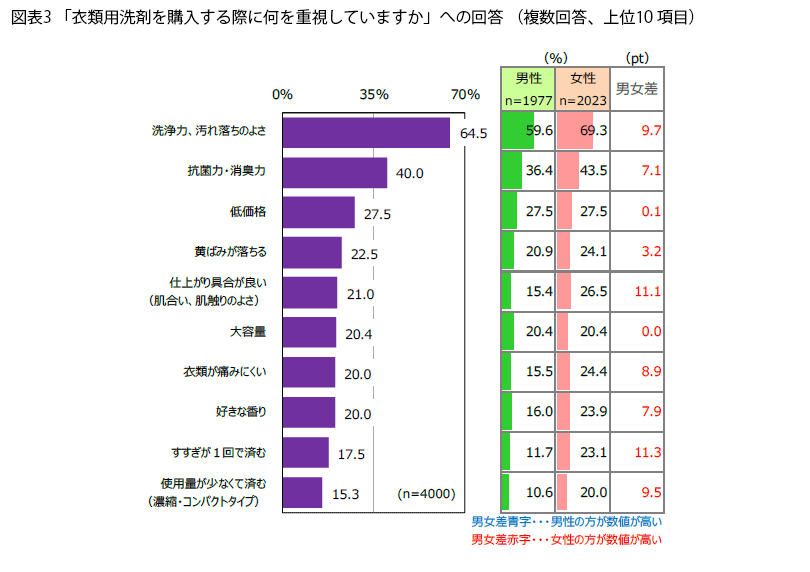 表3