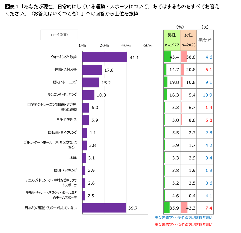 表1