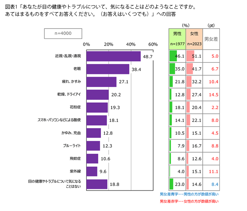 表1