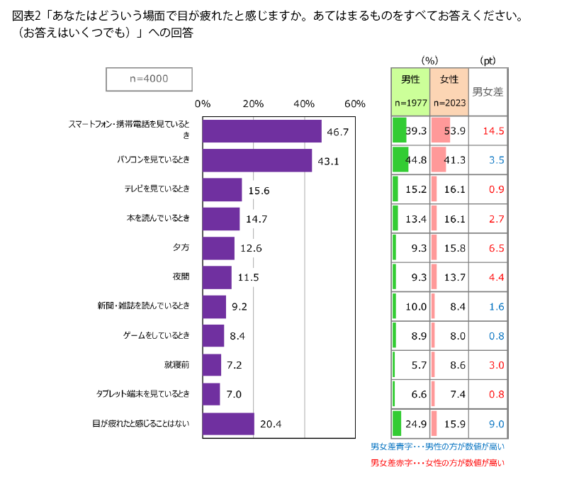 表2