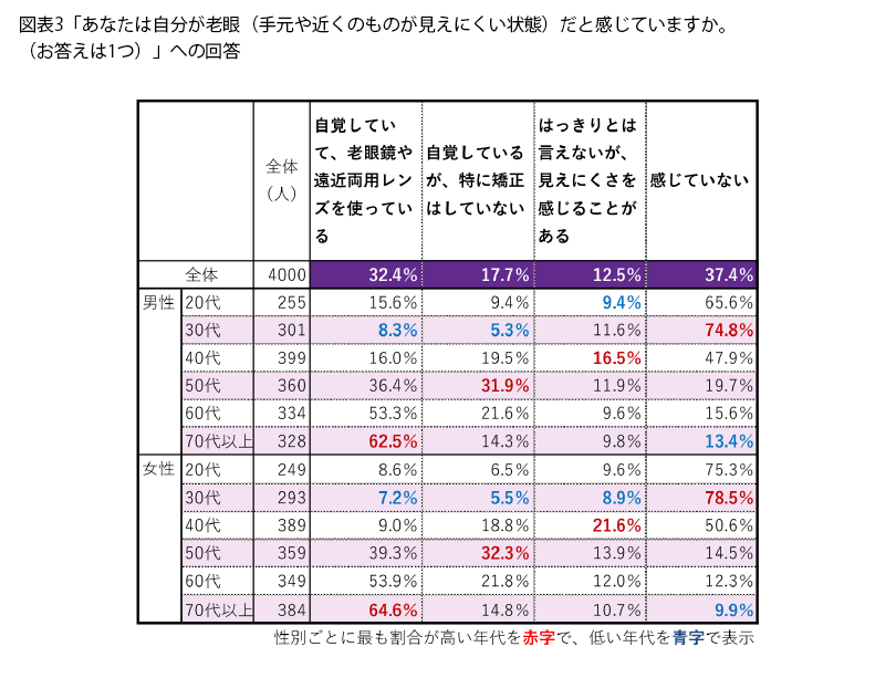 表3