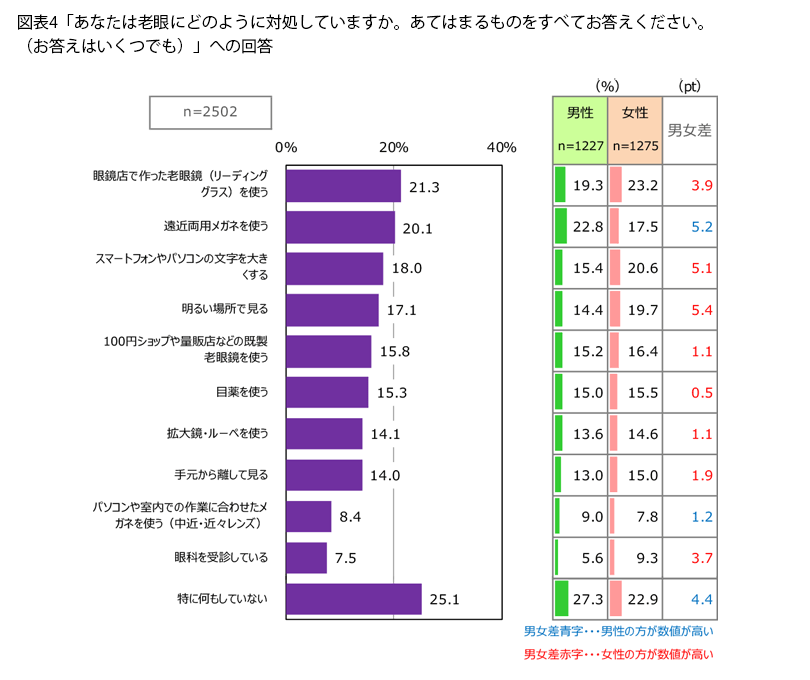 表4