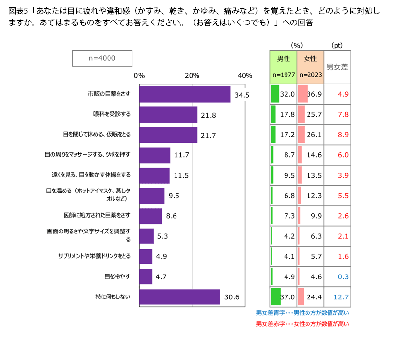 表5