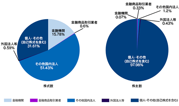 グラフ：所有者別株式分布