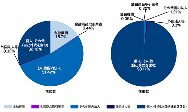グラフ:所有者別株式分布
