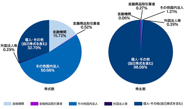 グラフ:所有者別株式分布
